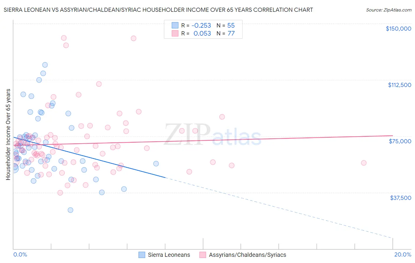 Sierra Leonean vs Assyrian/Chaldean/Syriac Householder Income Over 65 years