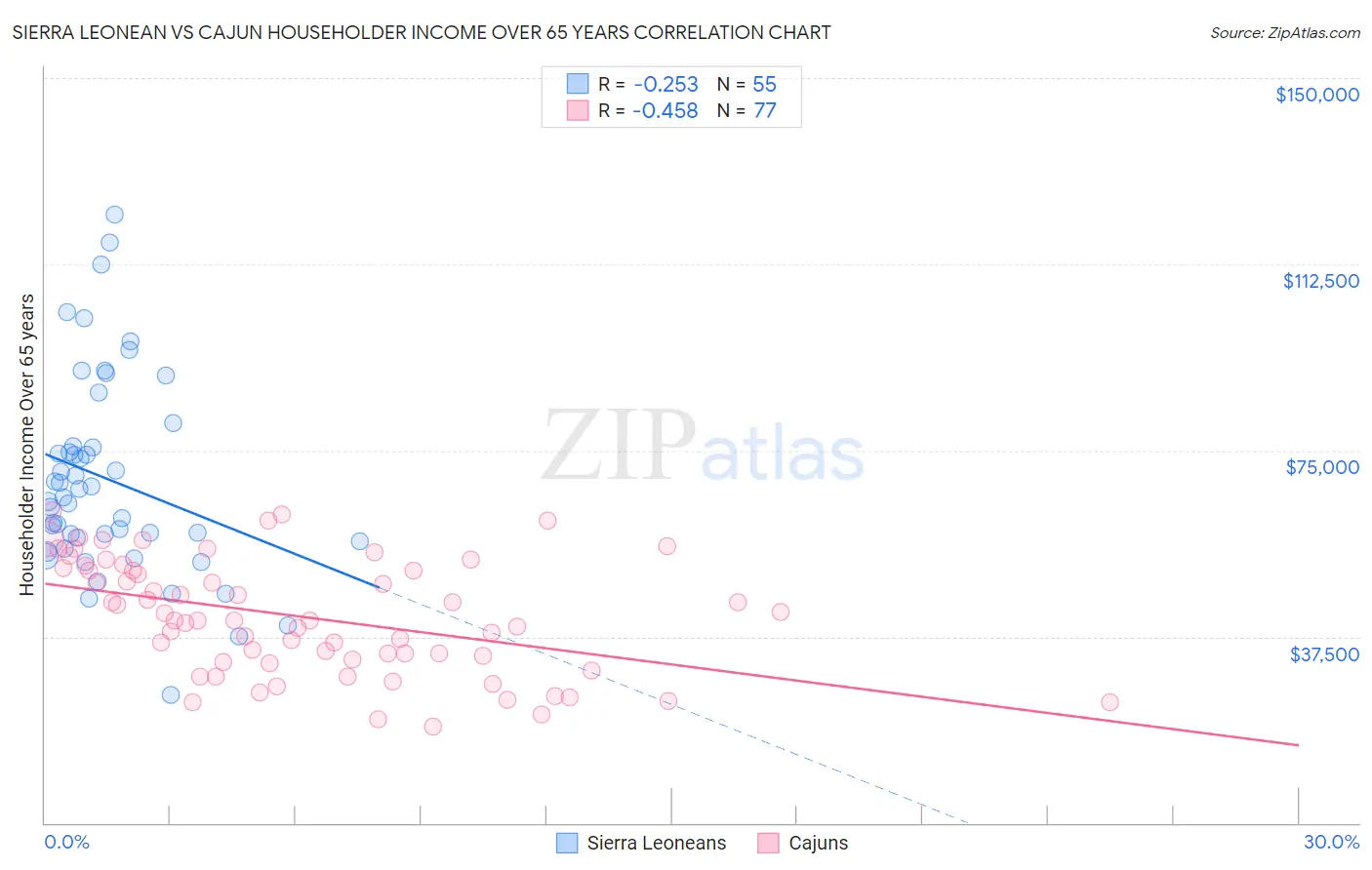 Sierra Leonean vs Cajun Householder Income Over 65 years