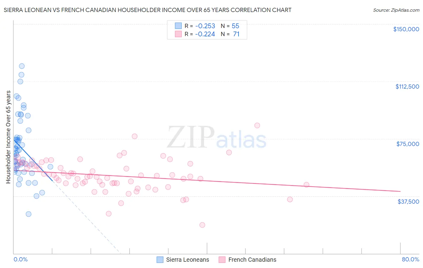 Sierra Leonean vs French Canadian Householder Income Over 65 years