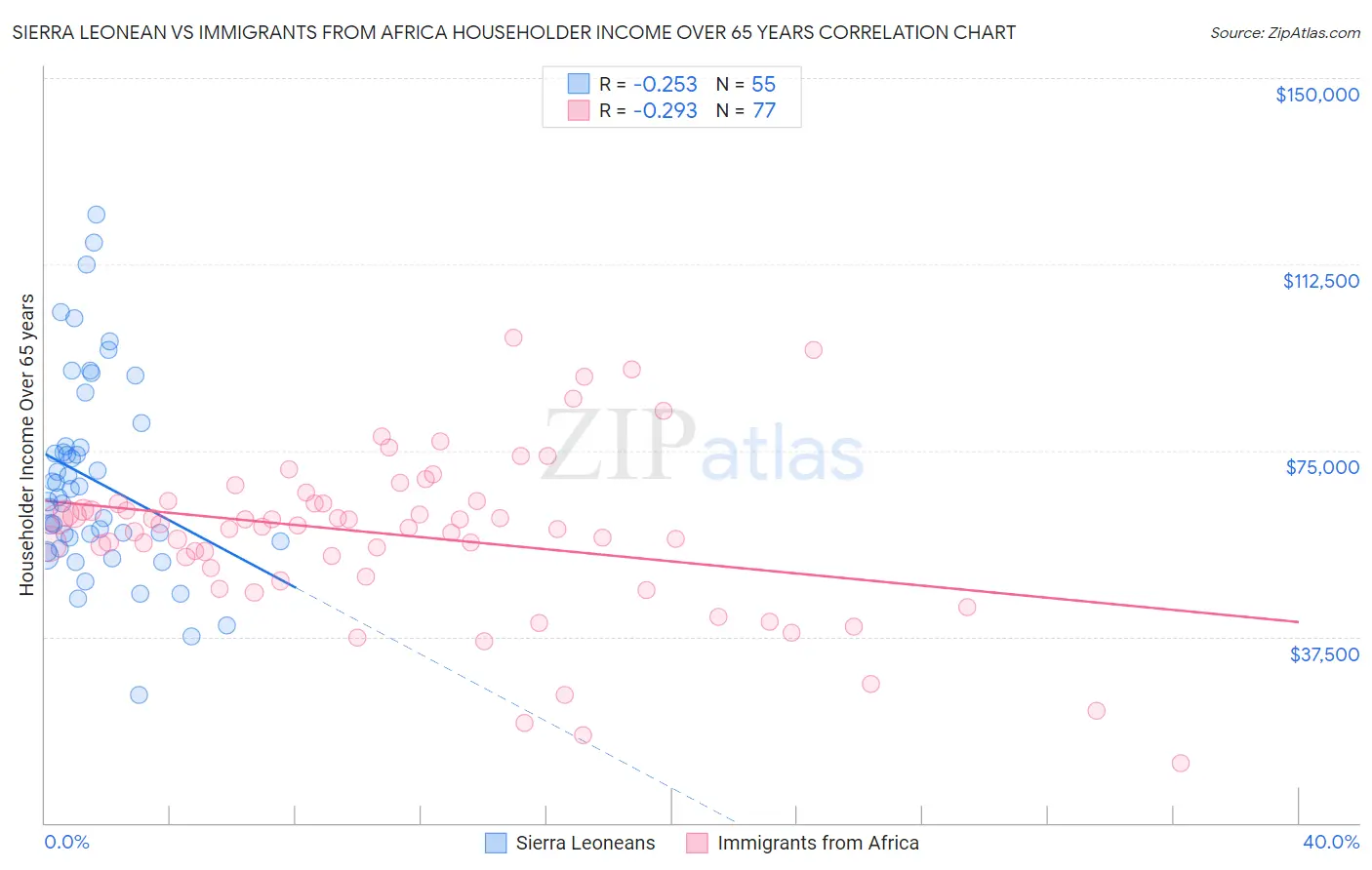 Sierra Leonean vs Immigrants from Africa Householder Income Over 65 years