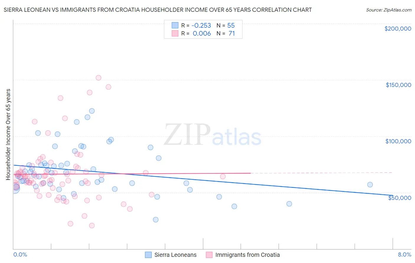 Sierra Leonean vs Immigrants from Croatia Householder Income Over 65 years