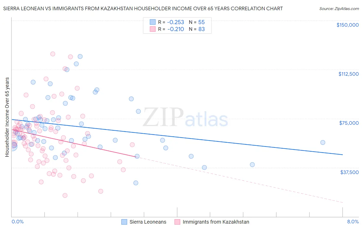 Sierra Leonean vs Immigrants from Kazakhstan Householder Income Over 65 years