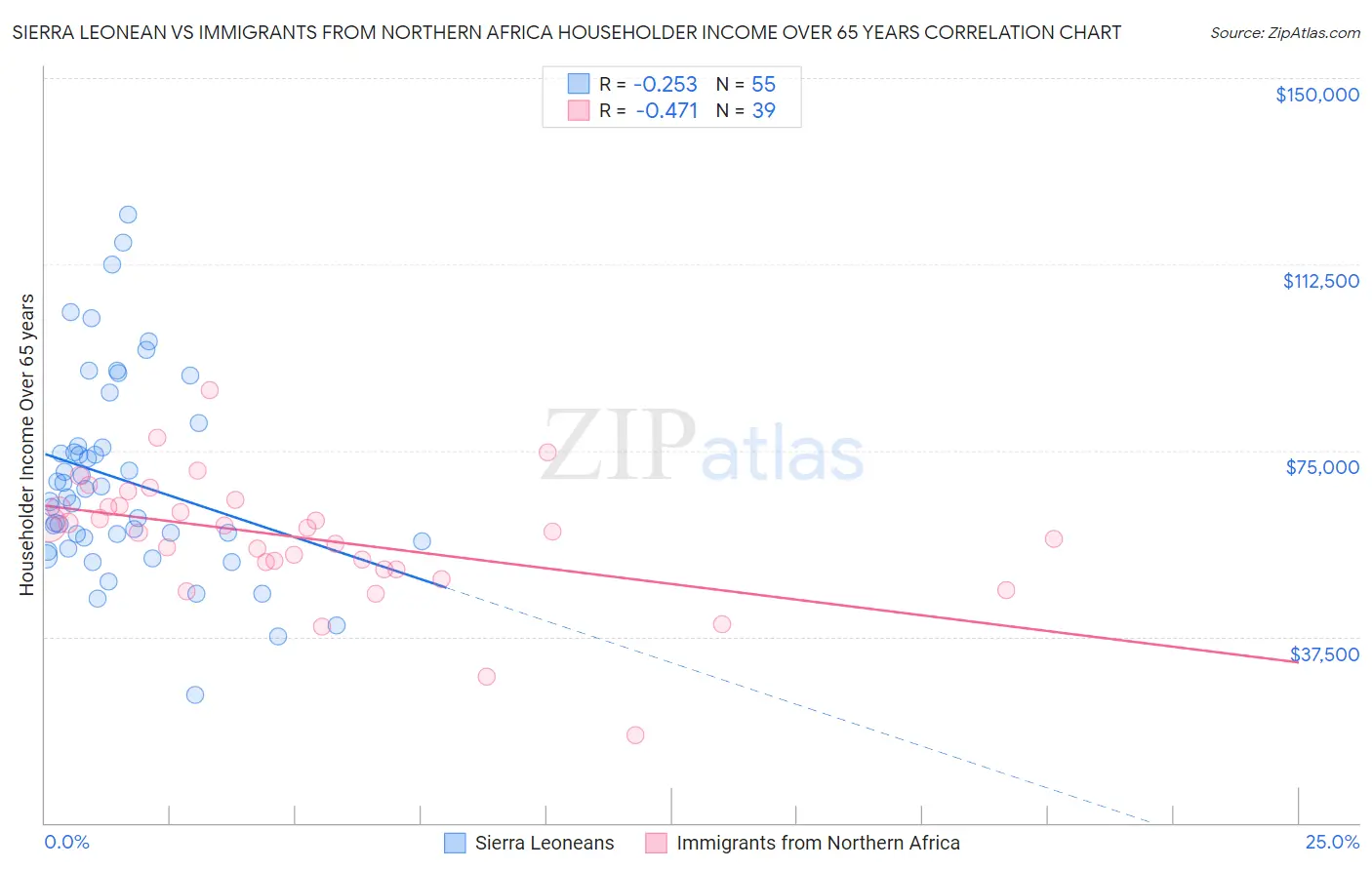 Sierra Leonean vs Immigrants from Northern Africa Householder Income Over 65 years