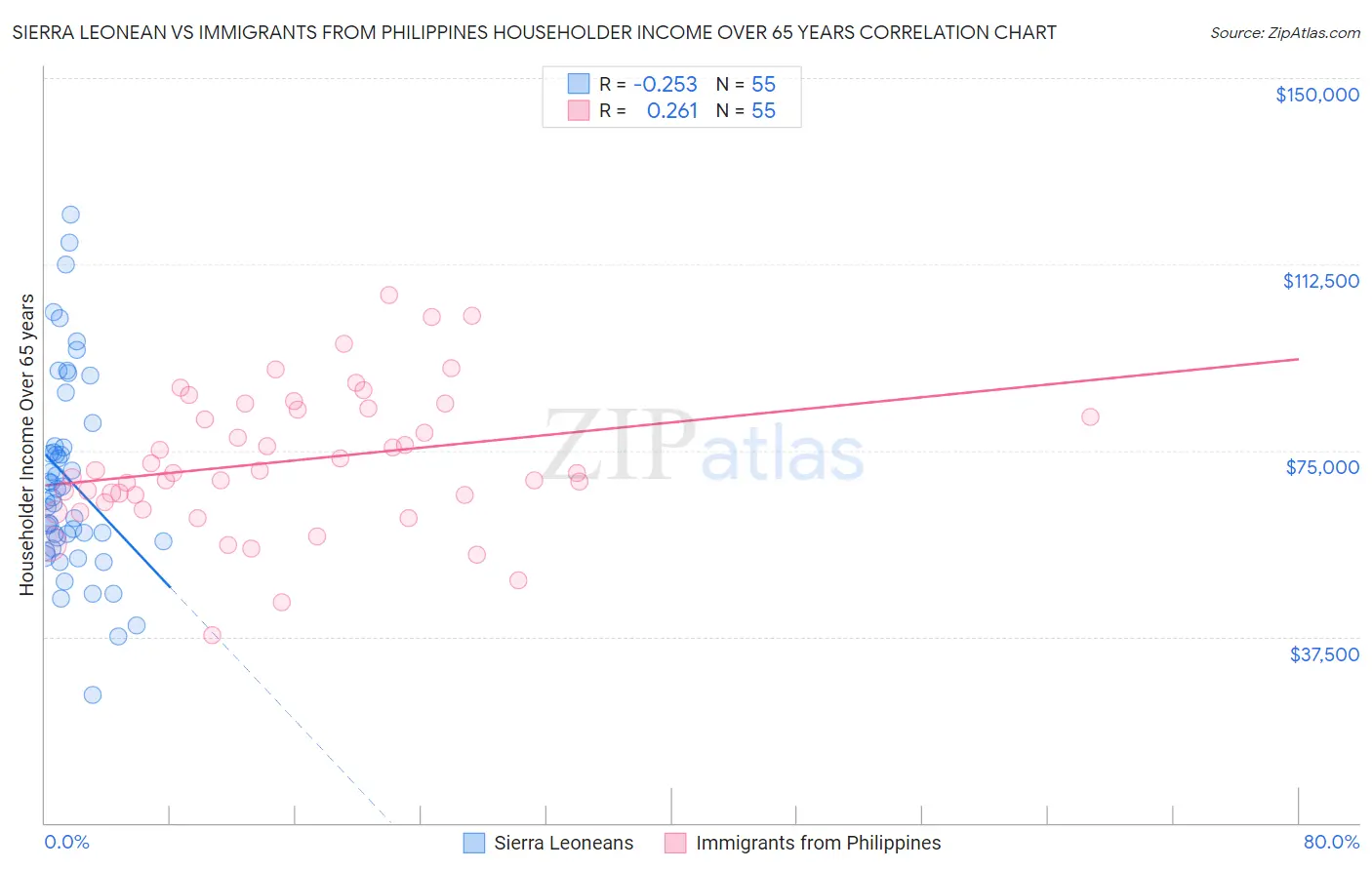 Sierra Leonean vs Immigrants from Philippines Householder Income Over 65 years