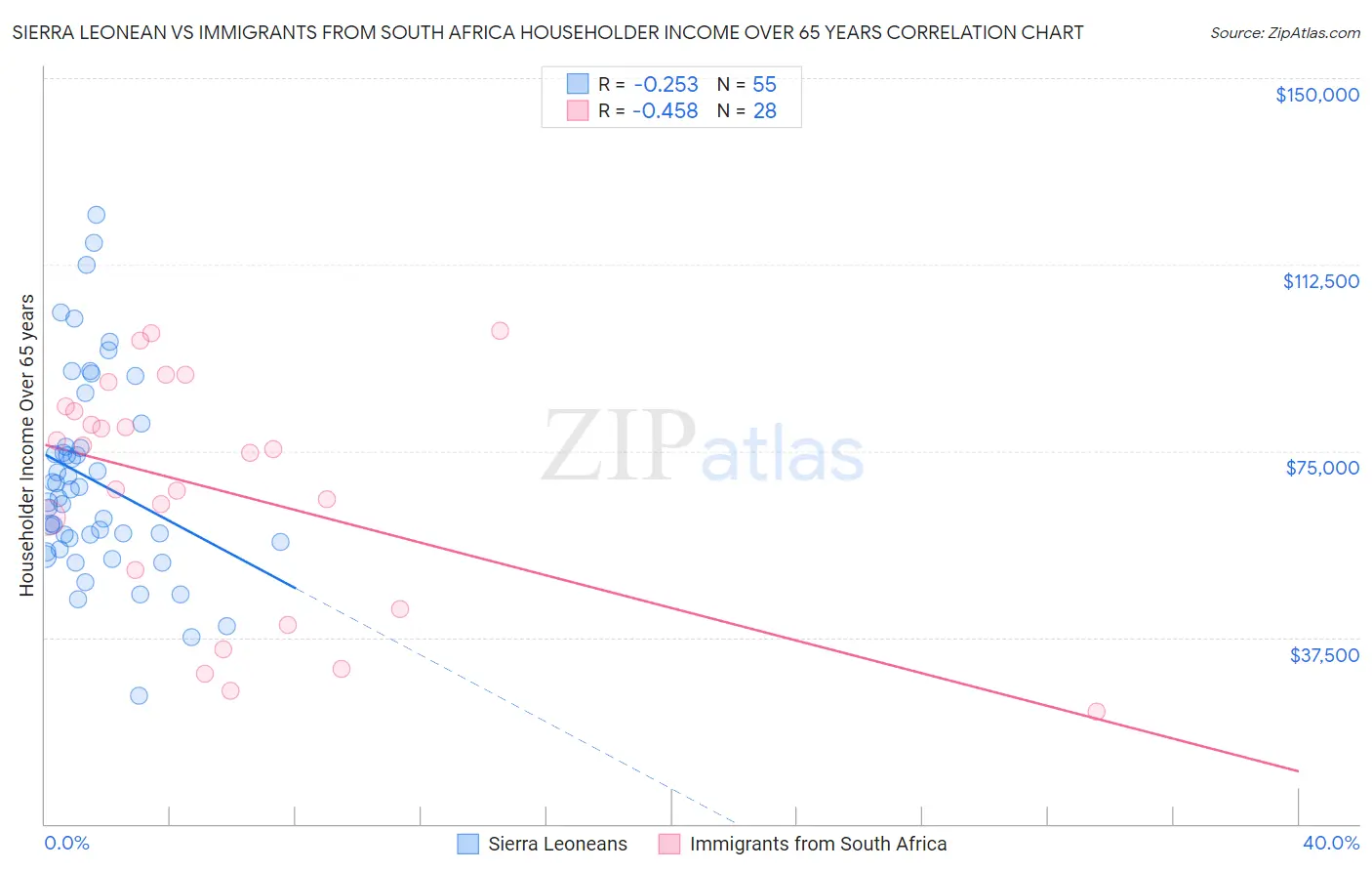 Sierra Leonean vs Immigrants from South Africa Householder Income Over 65 years