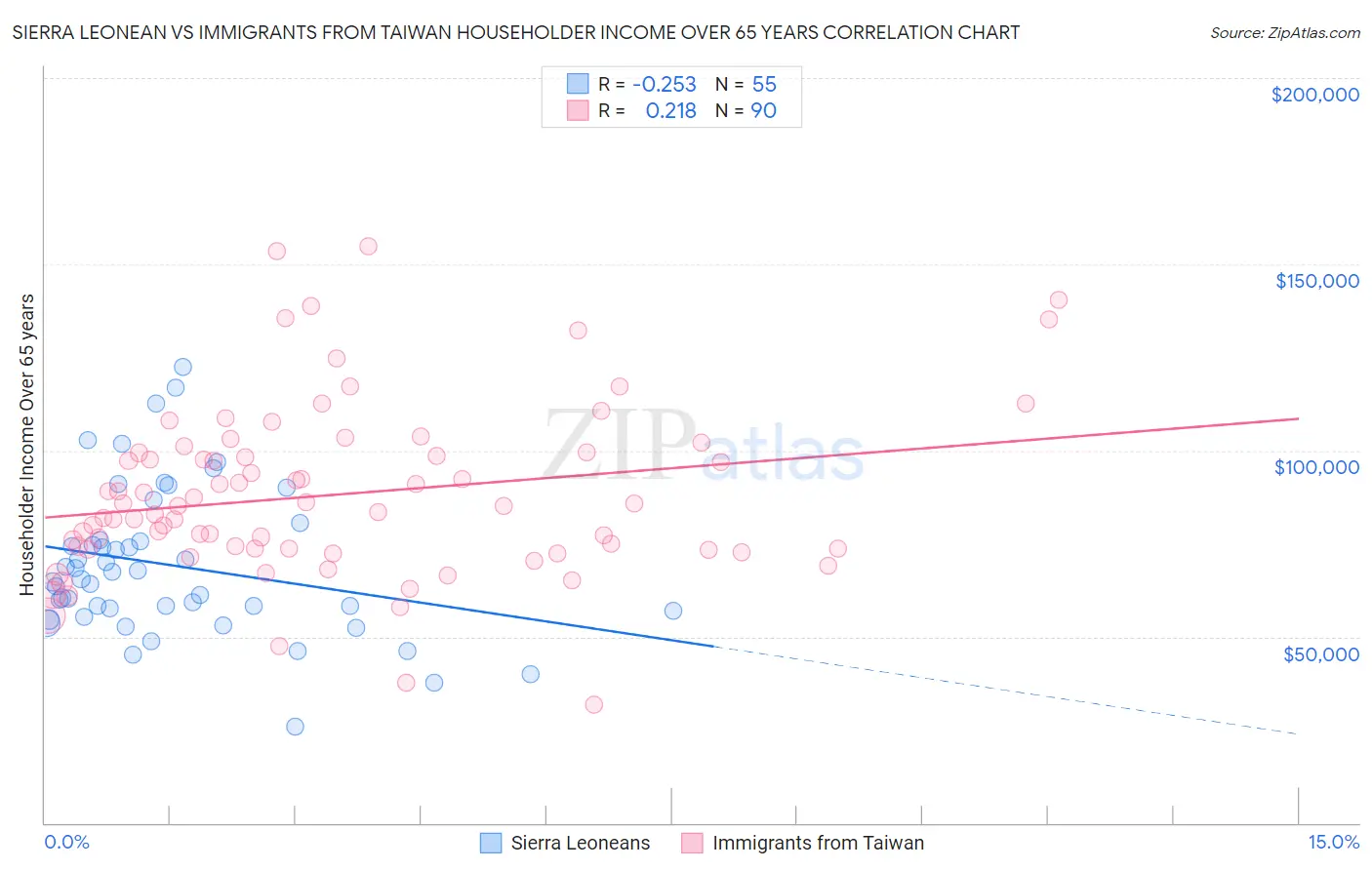 Sierra Leonean vs Immigrants from Taiwan Householder Income Over 65 years