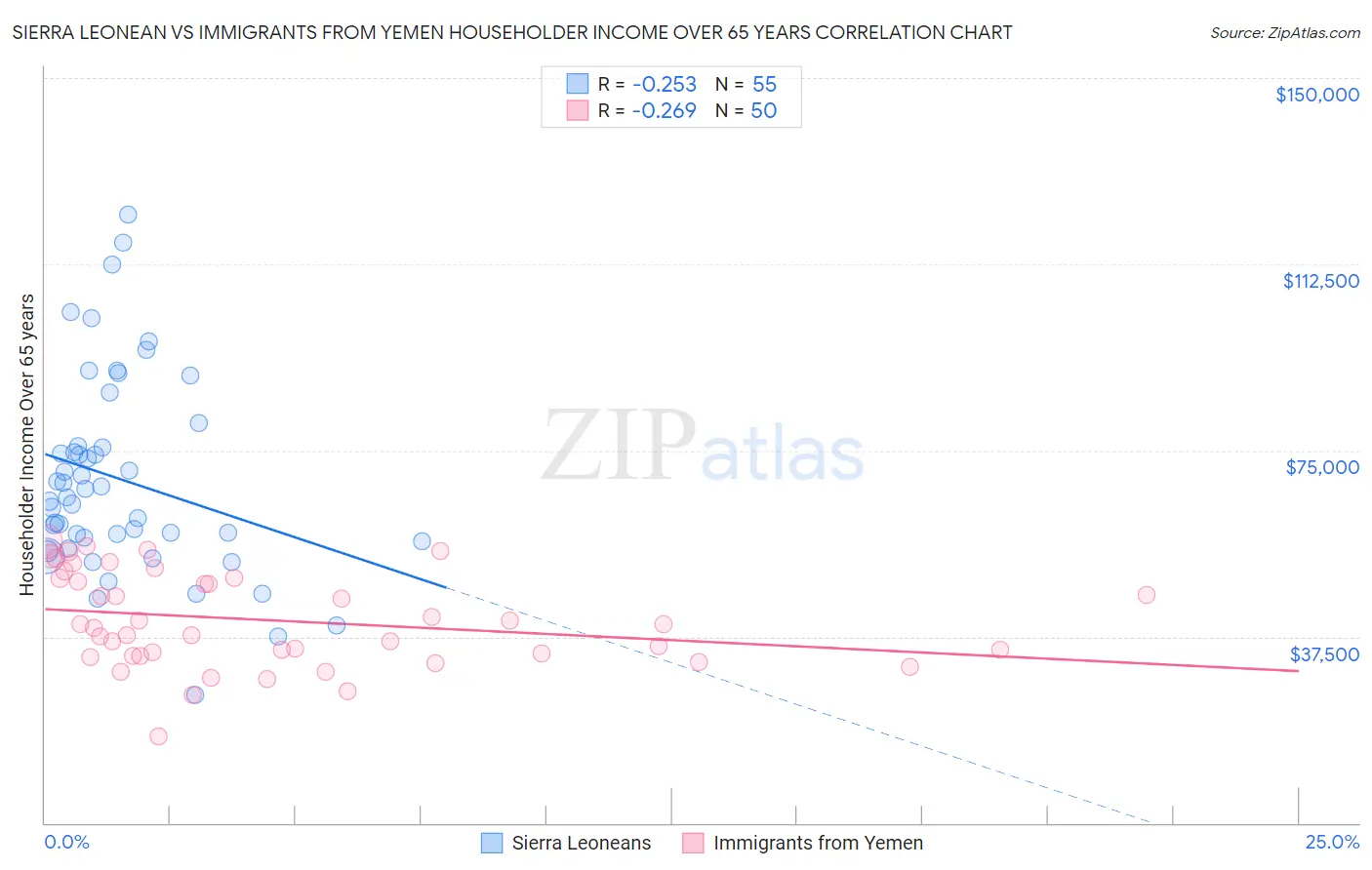 Sierra Leonean vs Immigrants from Yemen Householder Income Over 65 years