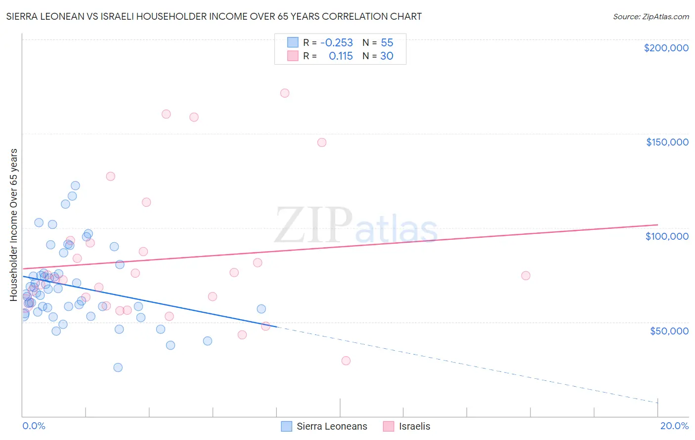 Sierra Leonean vs Israeli Householder Income Over 65 years