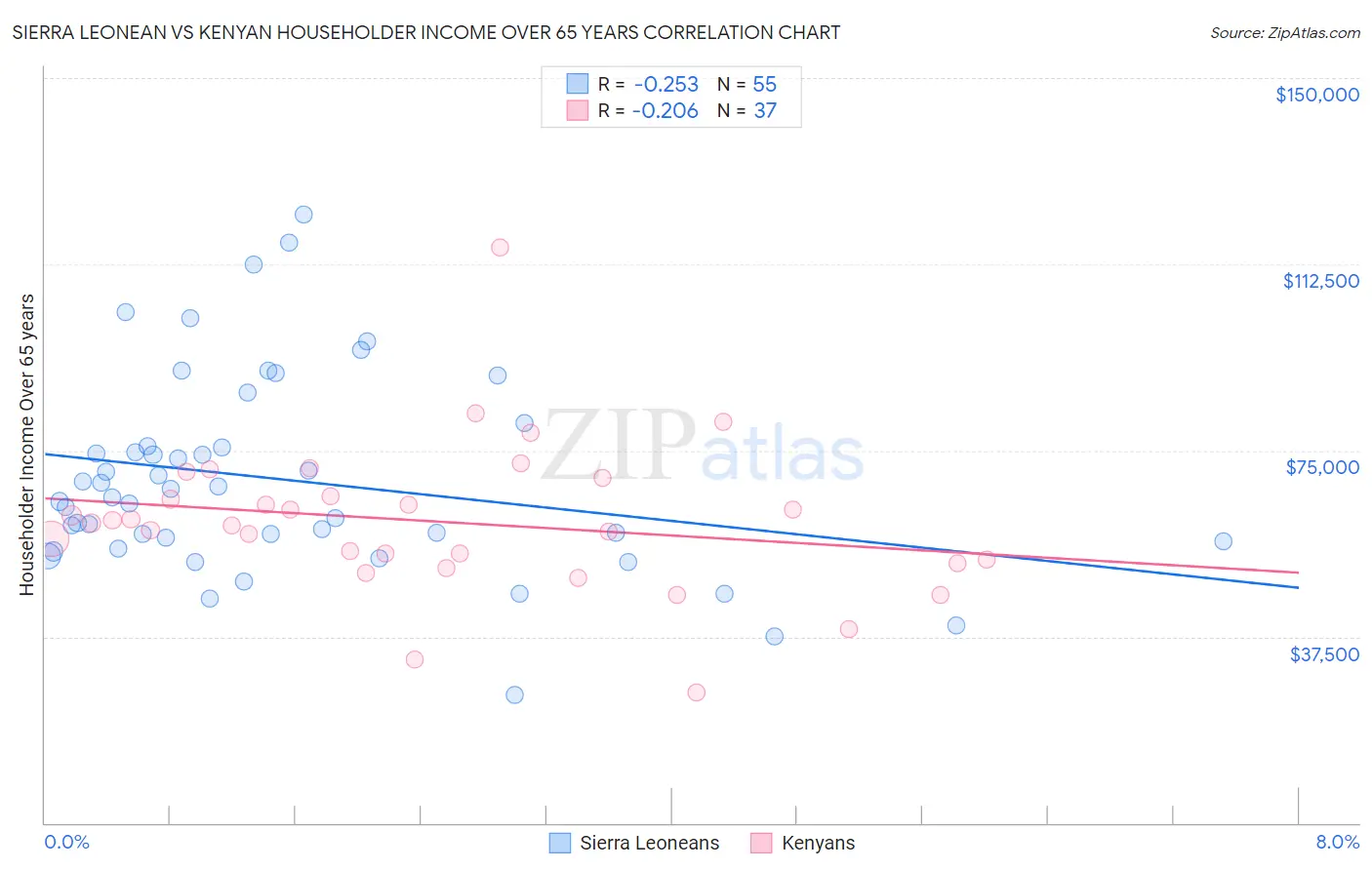 Sierra Leonean vs Kenyan Householder Income Over 65 years