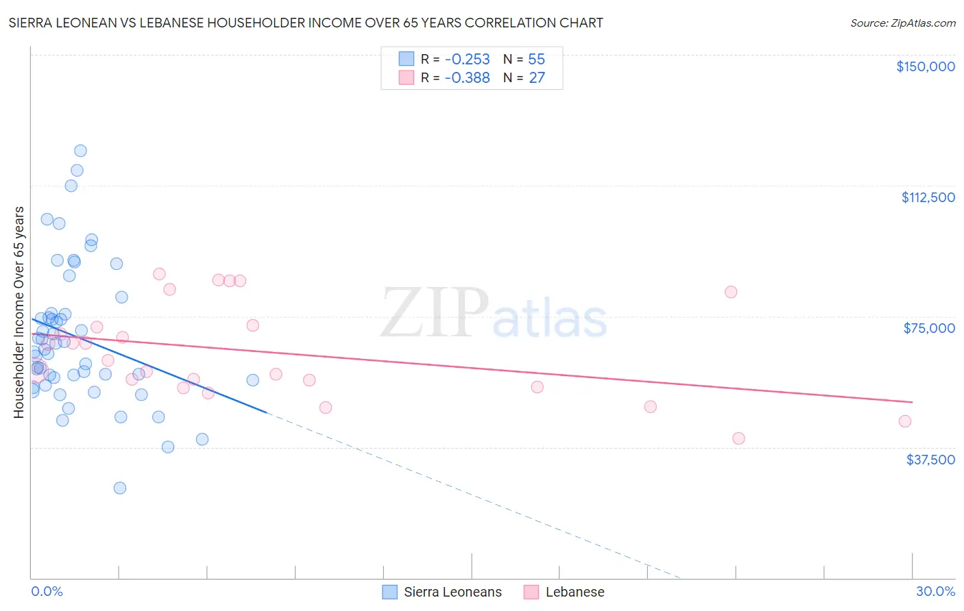 Sierra Leonean vs Lebanese Householder Income Over 65 years