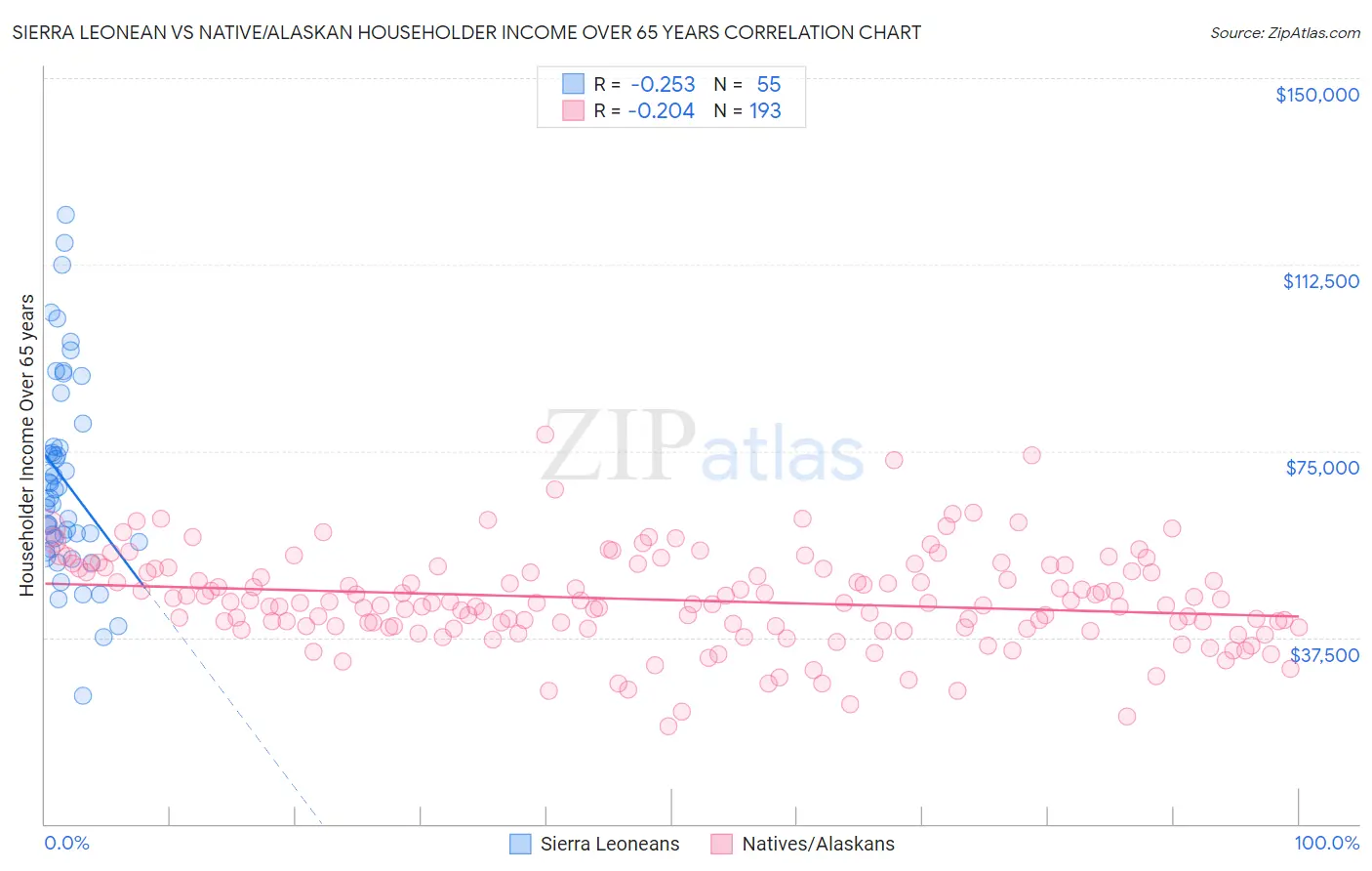 Sierra Leonean vs Native/Alaskan Householder Income Over 65 years