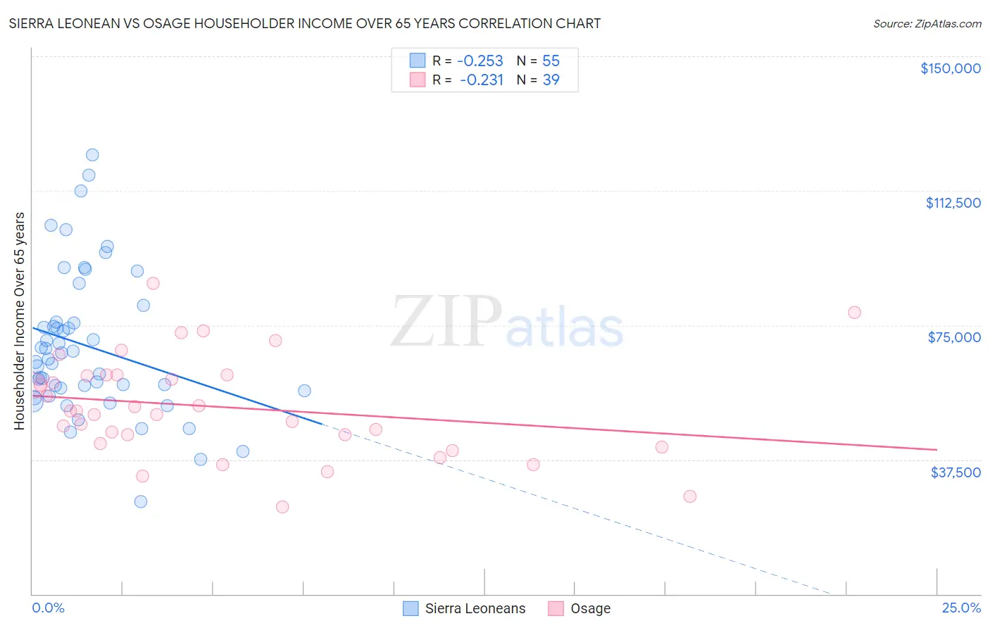 Sierra Leonean vs Osage Householder Income Over 65 years