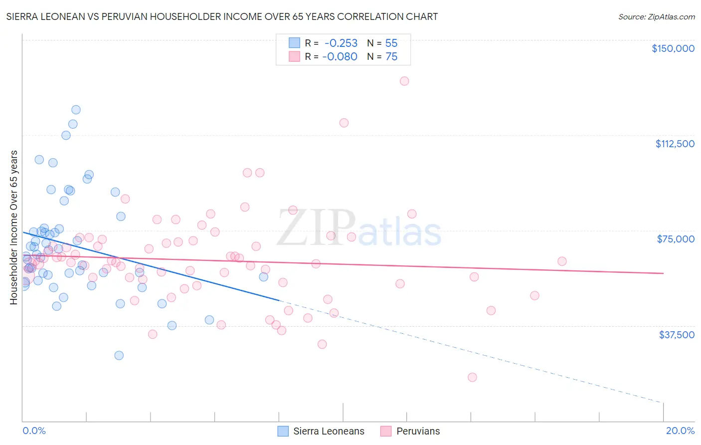 Sierra Leonean vs Peruvian Householder Income Over 65 years