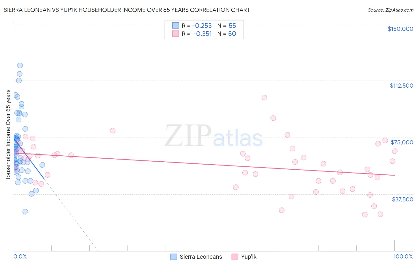 Sierra Leonean vs Yup'ik Householder Income Over 65 years