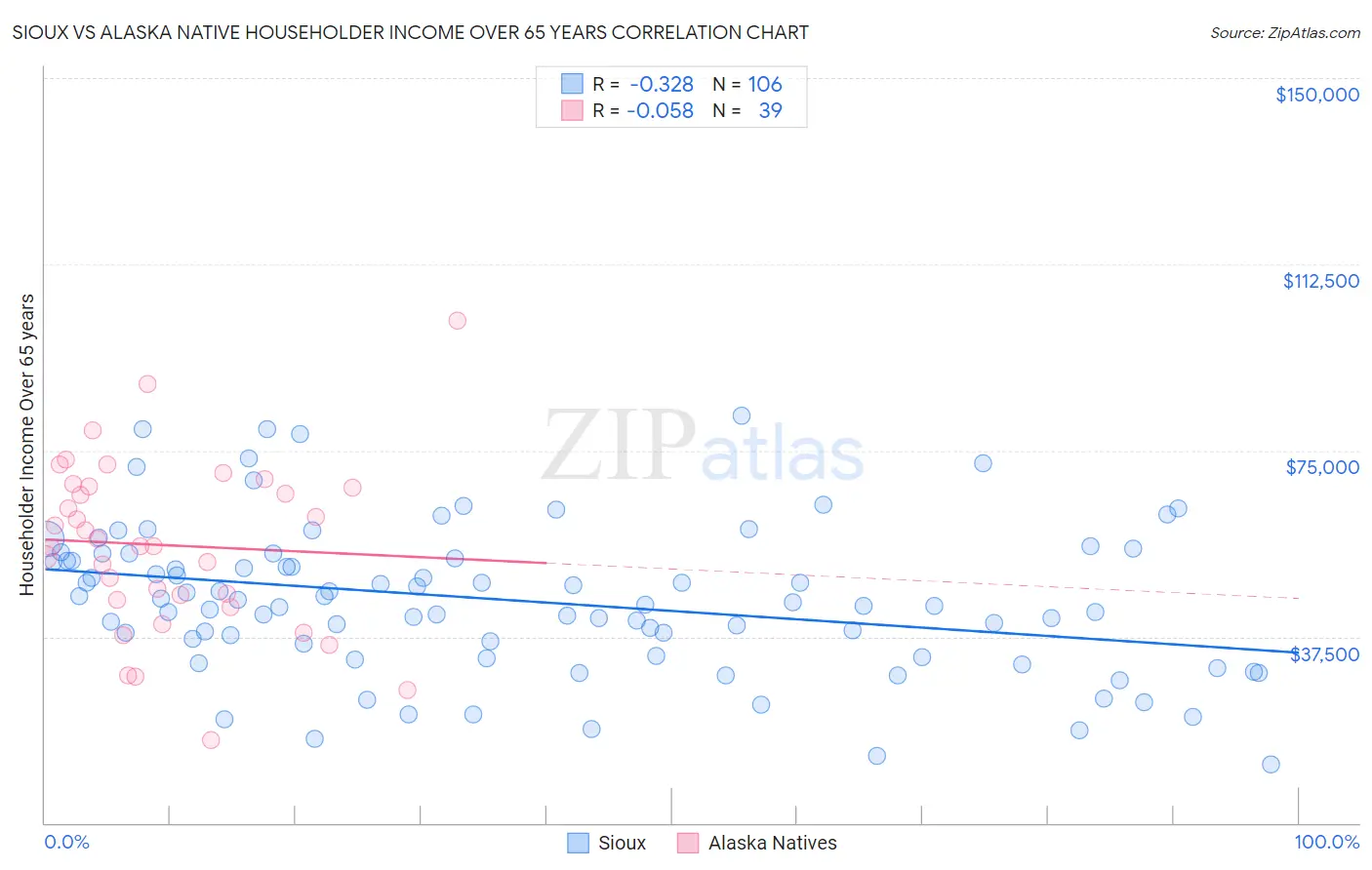 Sioux vs Alaska Native Householder Income Over 65 years