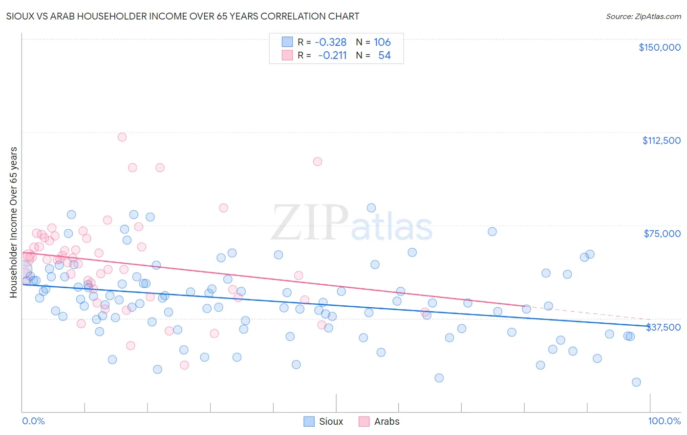 Sioux vs Arab Householder Income Over 65 years