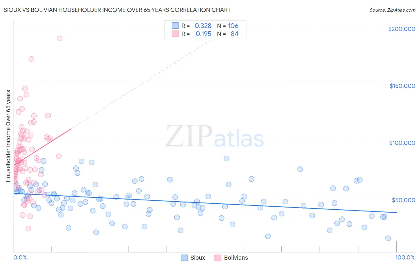 Sioux vs Bolivian Householder Income Over 65 years