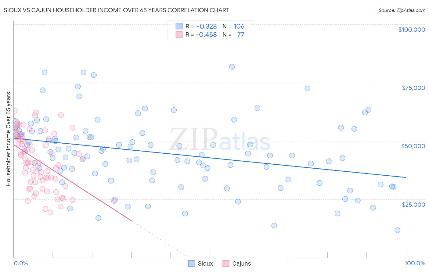 Sioux vs Cajun Householder Income Over 65 years