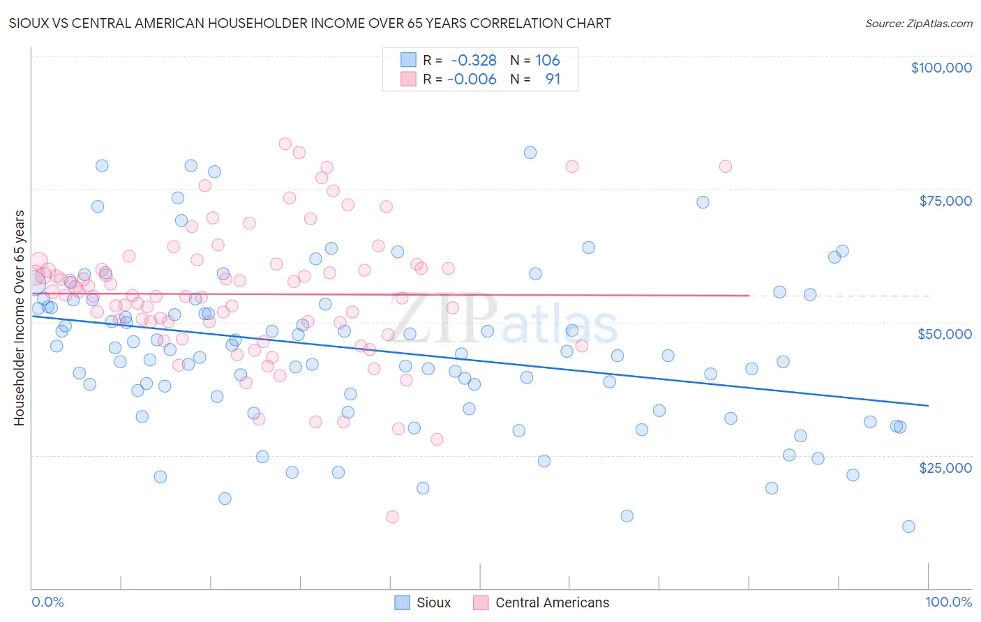 Sioux vs Central American Householder Income Over 65 years