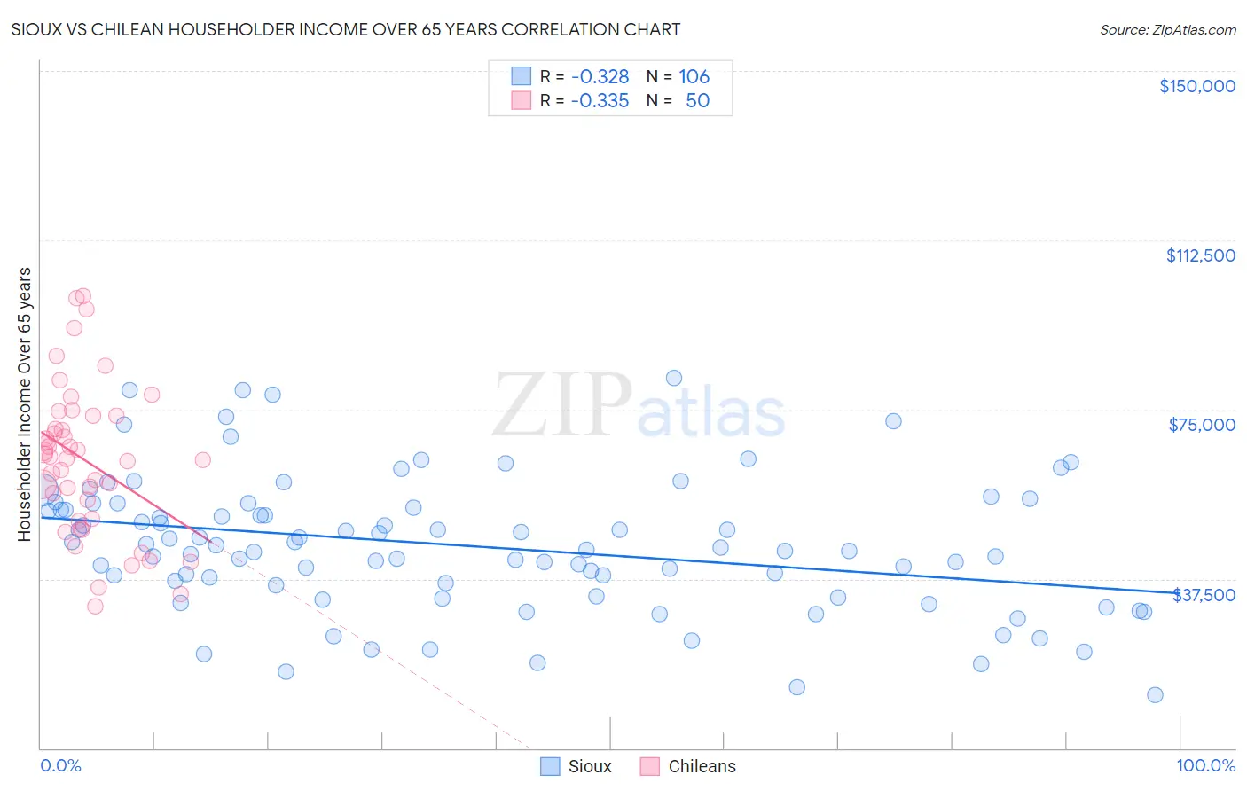 Sioux vs Chilean Householder Income Over 65 years