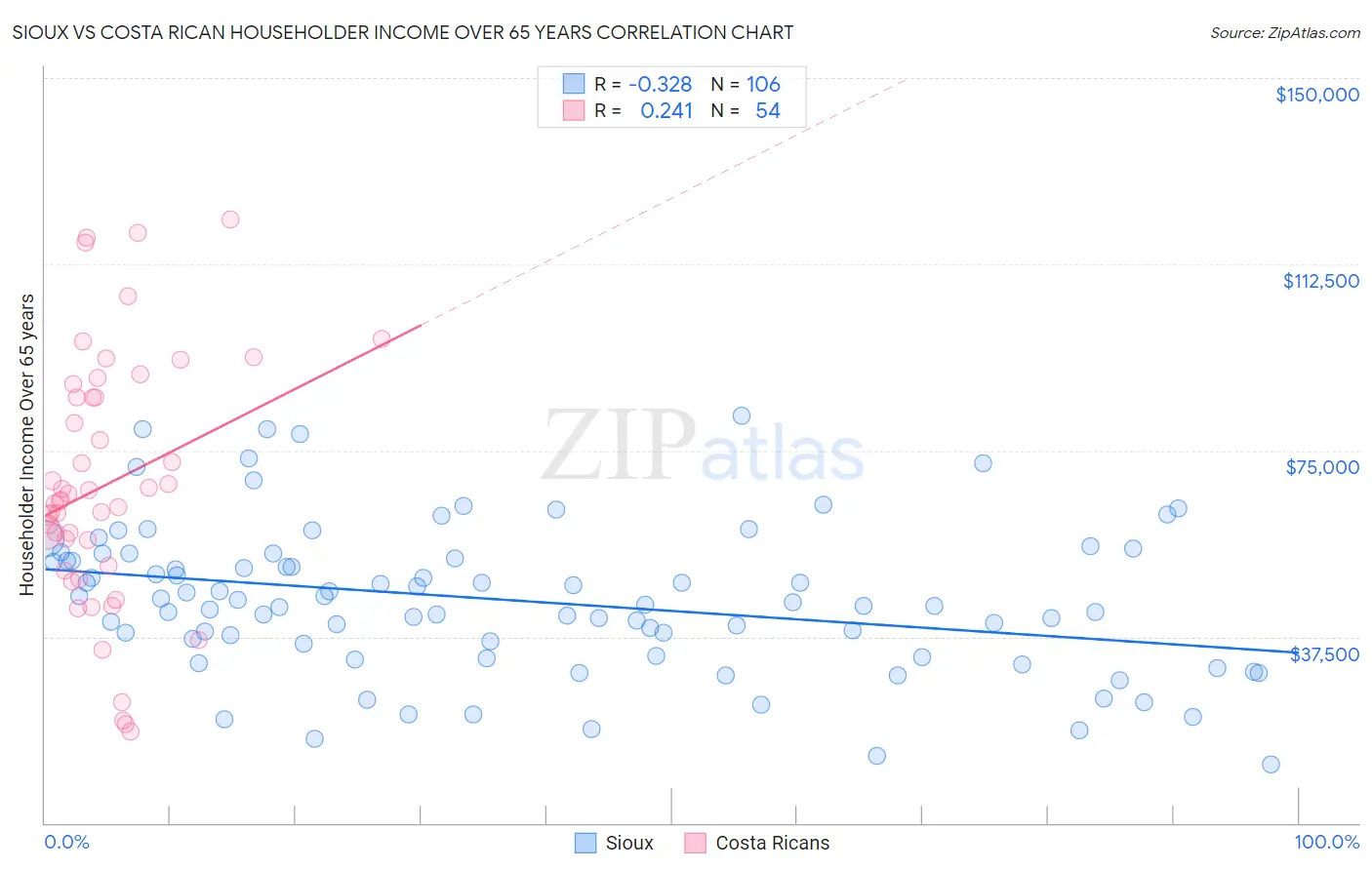 Sioux vs Costa Rican Householder Income Over 65 years