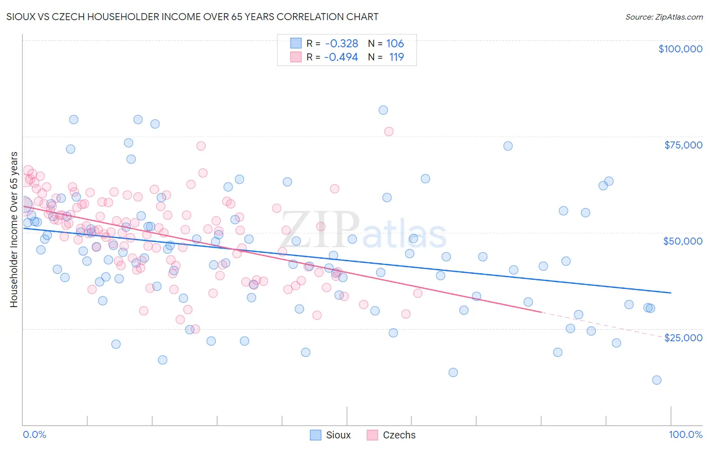 Sioux vs Czech Householder Income Over 65 years