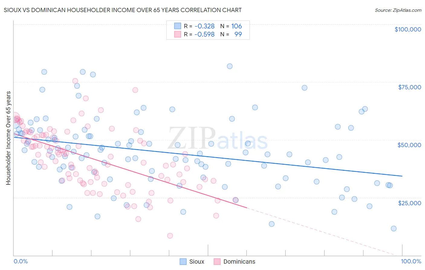 Sioux vs Dominican Householder Income Over 65 years