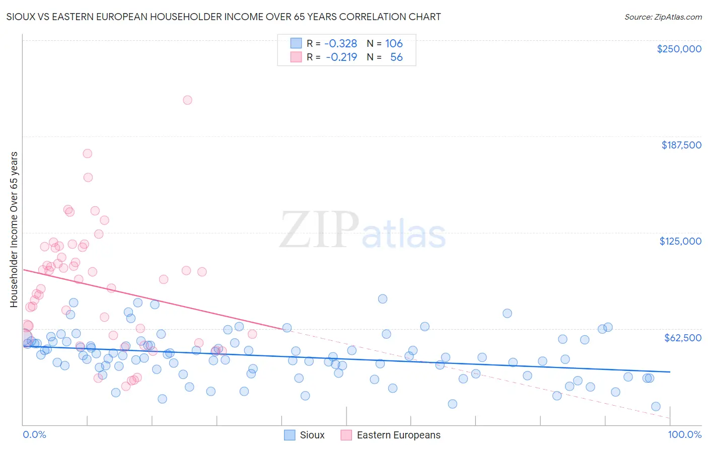 Sioux vs Eastern European Householder Income Over 65 years