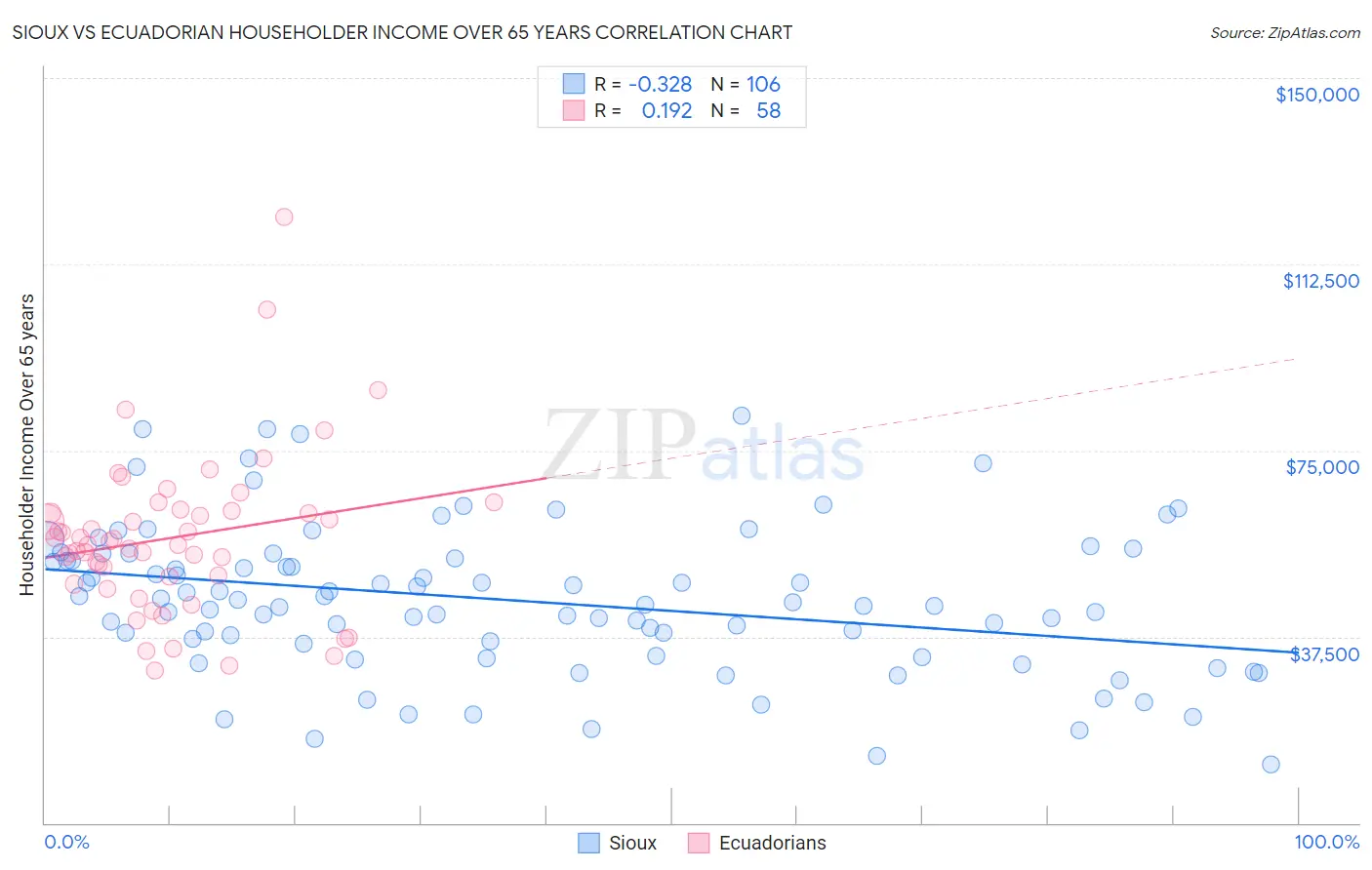 Sioux vs Ecuadorian Householder Income Over 65 years