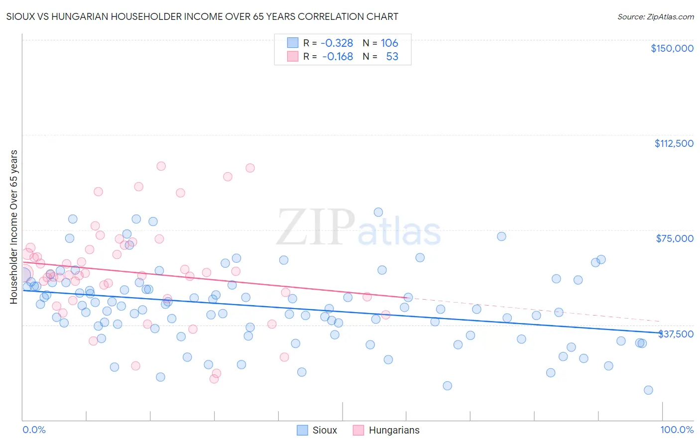 Sioux vs Hungarian Householder Income Over 65 years