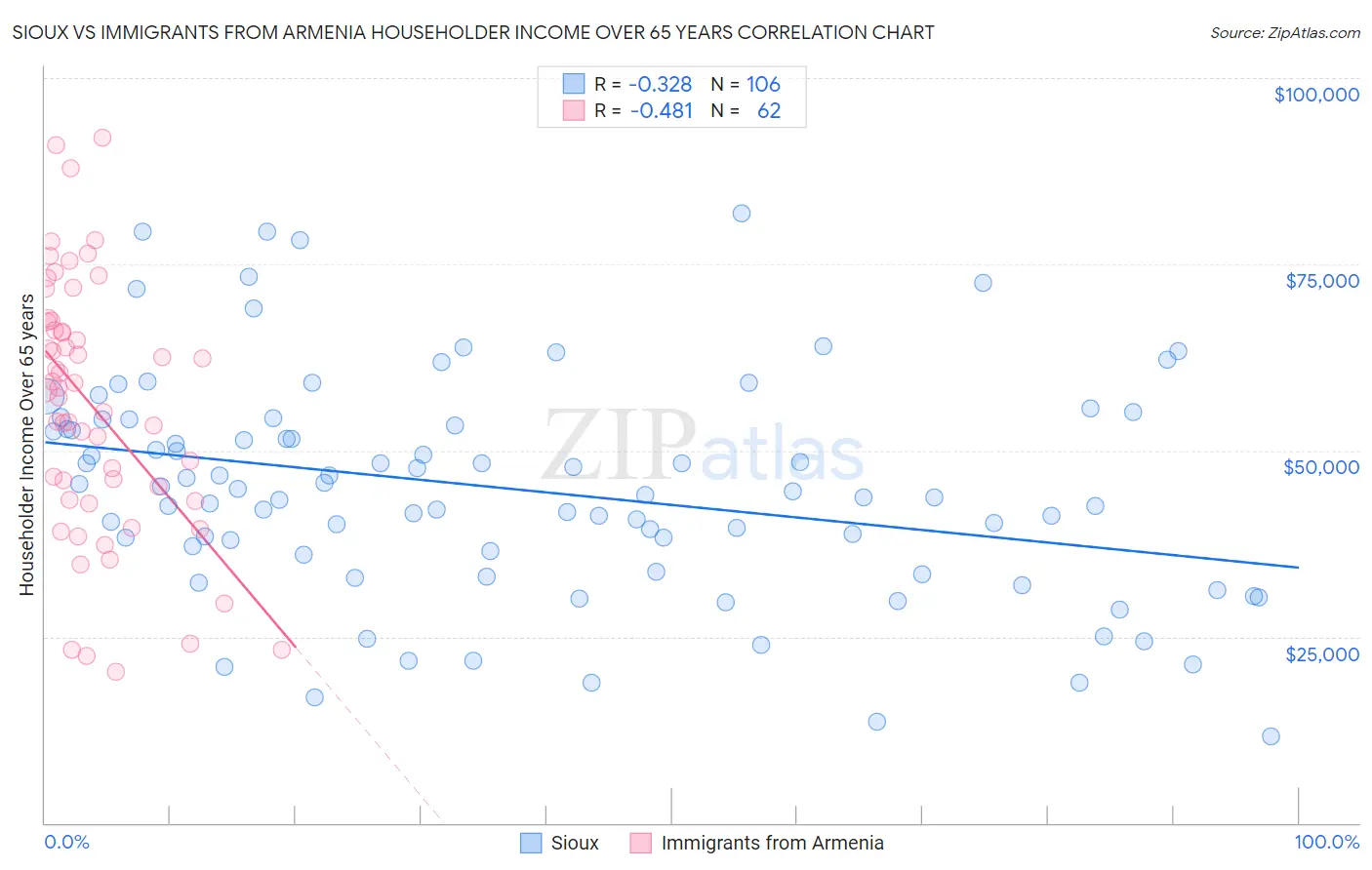 Sioux vs Immigrants from Armenia Householder Income Over 65 years