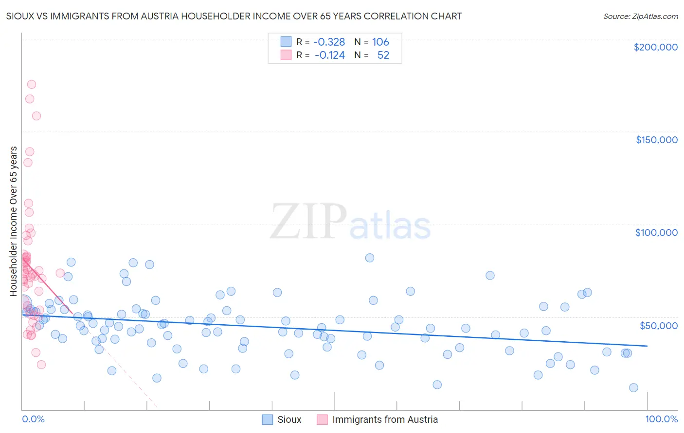 Sioux vs Immigrants from Austria Householder Income Over 65 years