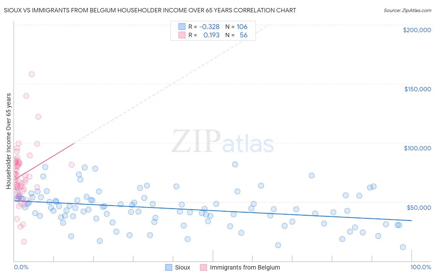 Sioux vs Immigrants from Belgium Householder Income Over 65 years