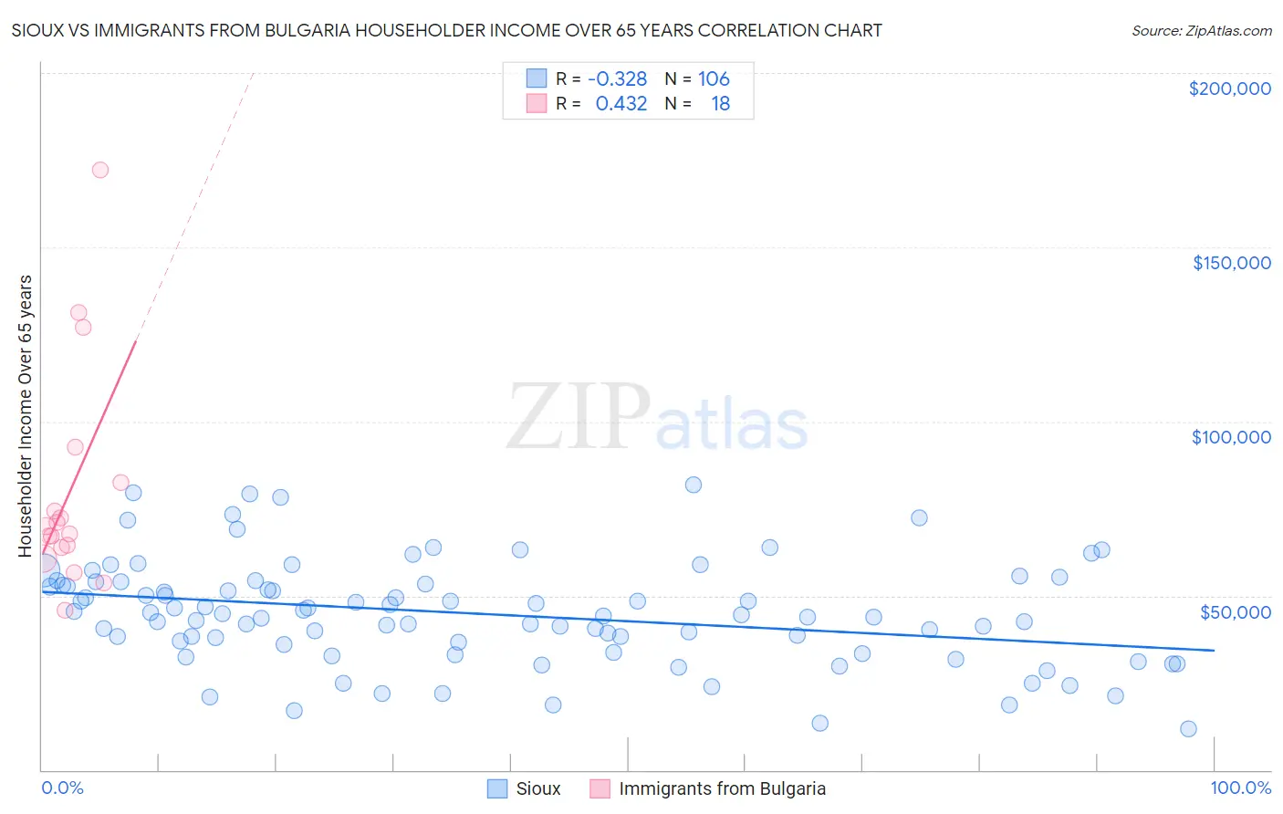 Sioux vs Immigrants from Bulgaria Householder Income Over 65 years