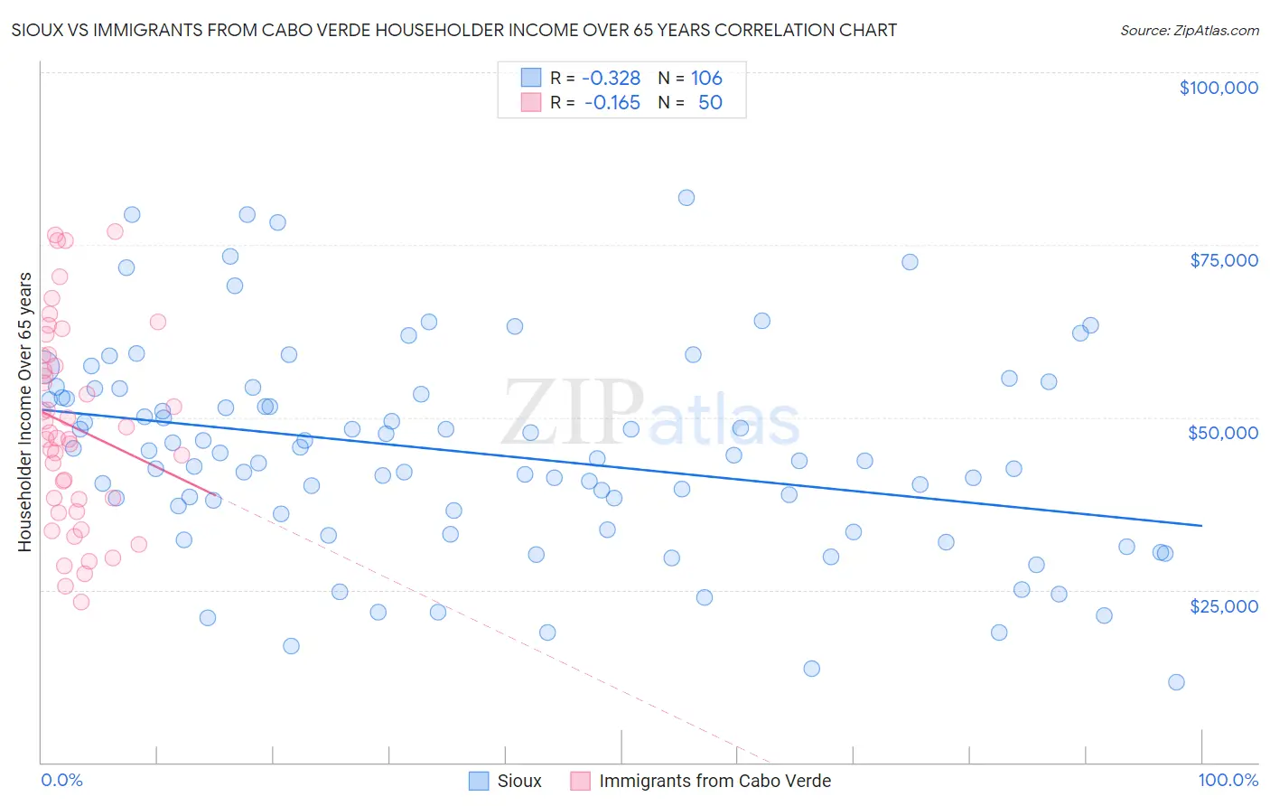 Sioux vs Immigrants from Cabo Verde Householder Income Over 65 years