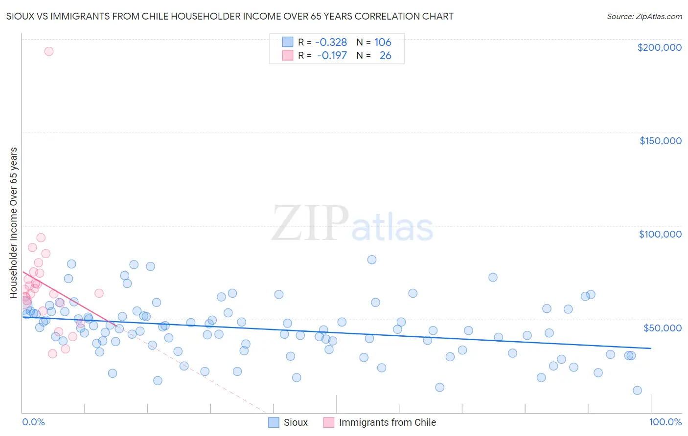 Sioux vs Immigrants from Chile Householder Income Over 65 years