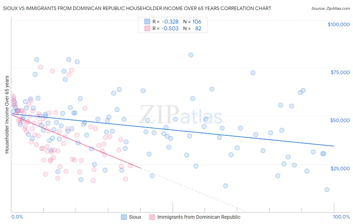 Sioux vs Immigrants from Dominican Republic Householder Income Over 65 years