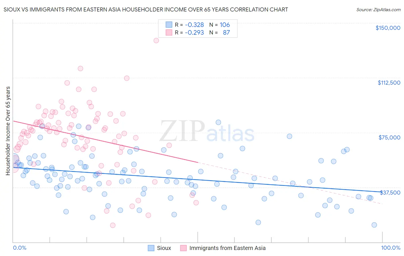 Sioux vs Immigrants from Eastern Asia Householder Income Over 65 years