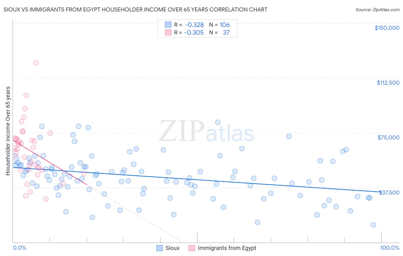 Sioux vs Immigrants from Egypt Householder Income Over 65 years