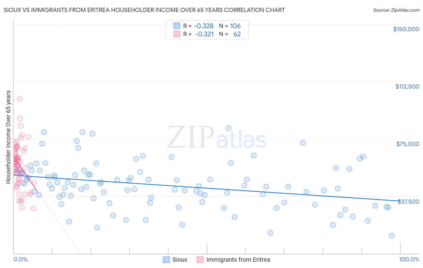 Sioux vs Immigrants from Eritrea Householder Income Over 65 years