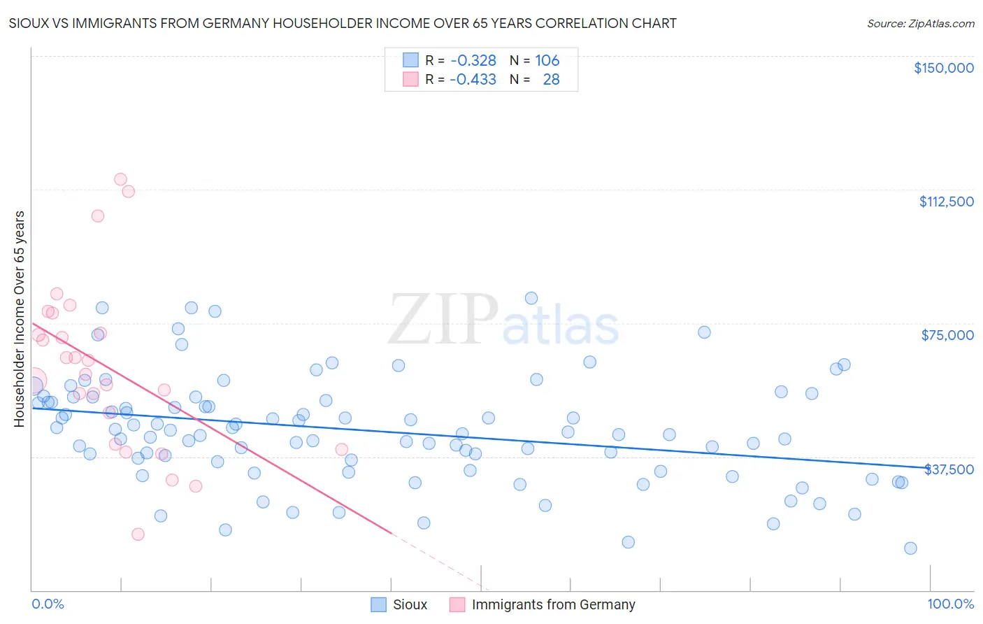 Sioux vs Immigrants from Germany Householder Income Over 65 years