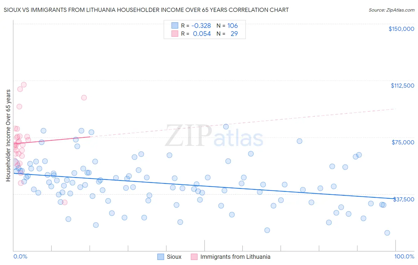 Sioux vs Immigrants from Lithuania Householder Income Over 65 years