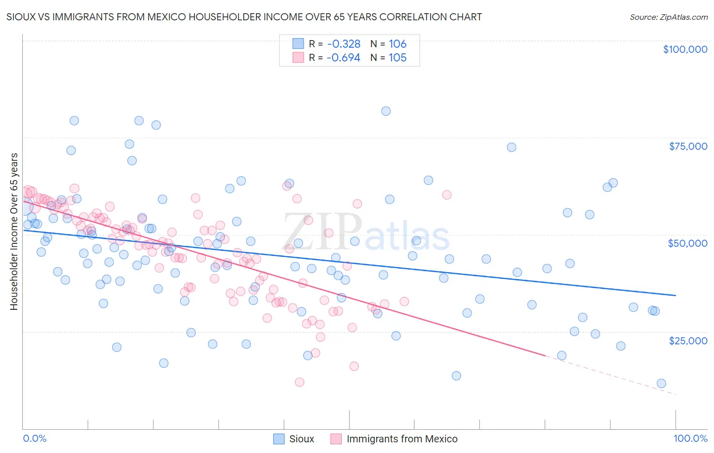 Sioux vs Immigrants from Mexico Householder Income Over 65 years