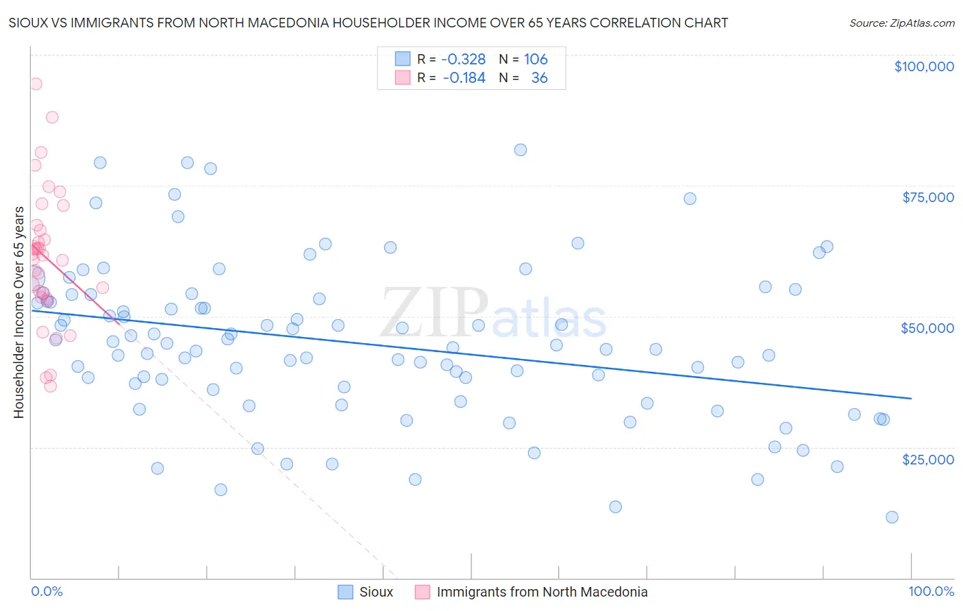 Sioux vs Immigrants from North Macedonia Householder Income Over 65 years