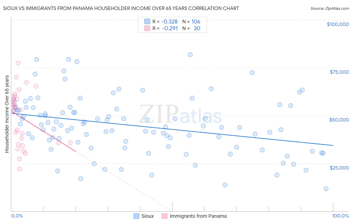 Sioux vs Immigrants from Panama Householder Income Over 65 years