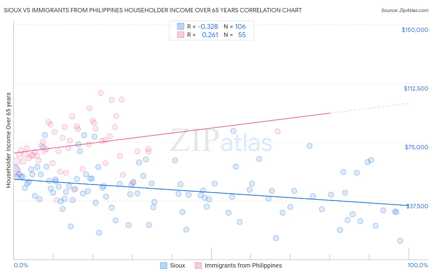 Sioux vs Immigrants from Philippines Householder Income Over 65 years