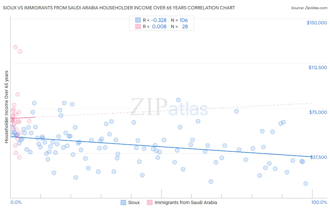 Sioux vs Immigrants from Saudi Arabia Householder Income Over 65 years