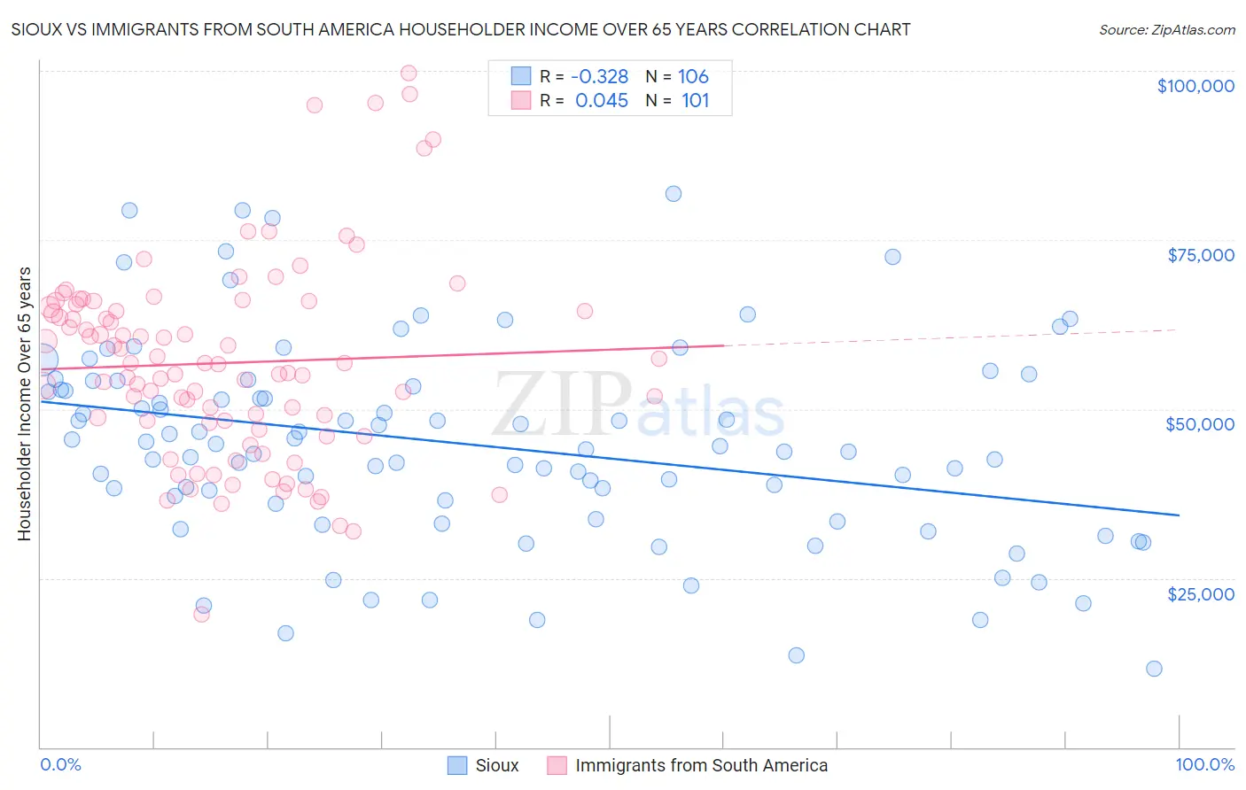 Sioux vs Immigrants from South America Householder Income Over 65 years