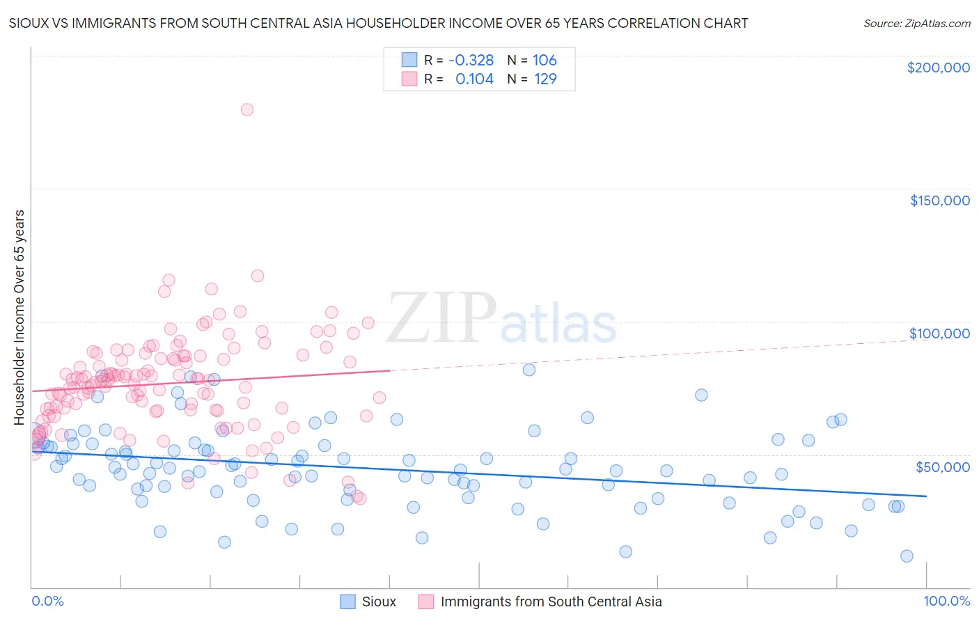Sioux vs Immigrants from South Central Asia Householder Income Over 65 years