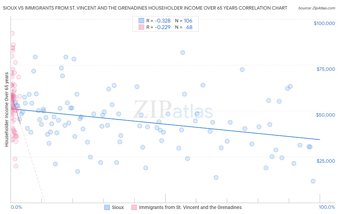 Sioux vs Immigrants from St. Vincent and the Grenadines Householder Income Over 65 years